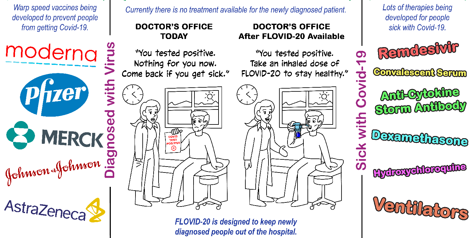 FLOVID-20 should keep COVID-19 patients healthy and out of the hospital