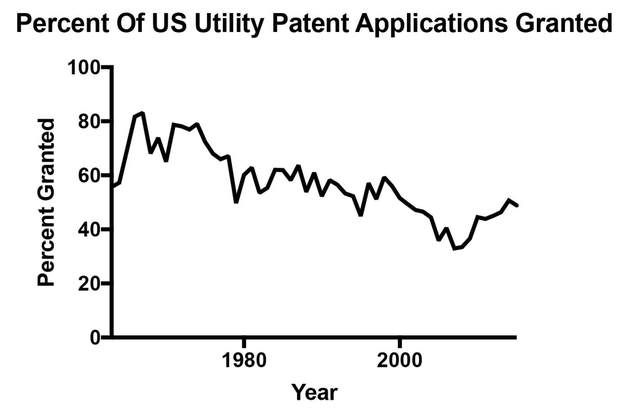 graph of percent of patent applications granted